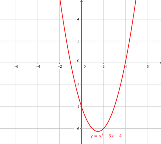 Gráfico de uma função quadrática