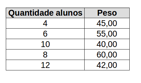 Exemplo de cálculo de média ponderada - Média de peso