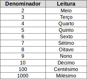 Tabela de leitura de frações