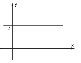 Exemplo de gráfico de função de primeiro grau constante