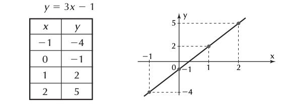 Exemplo de gráfico de função de primeiro grau crescente