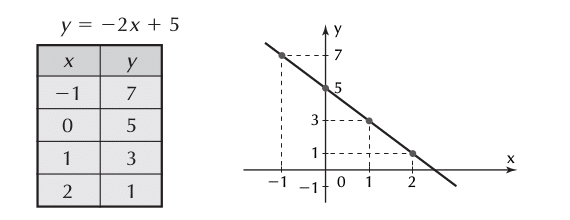 Exemplo de gráfico de função de primeiro grau descrescente