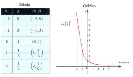 Função exponencial - função decrescente