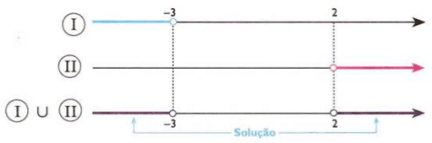 Inequações Modulares - exercício 1