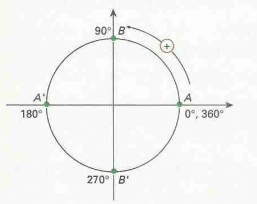 Sistema Trigonométrico: Definições - Arco Trigonométrico Graus - Exemplo I