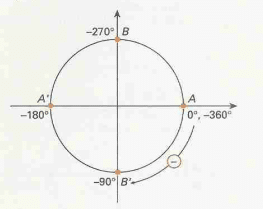 Sistema Trigonométrico: Definições - Arco Trigonométrico Graus - Exemplo II