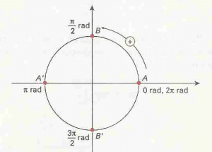 Sistema Trigonométrico: Definições - Arco Trigonométrico Radianos - Exemplo I