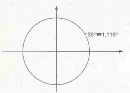 Sistema Trigonométrico: Definições - Arcos Côngruos - Exemplo I