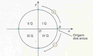 Sistema Trigonométrico: Definições - Quadrantes