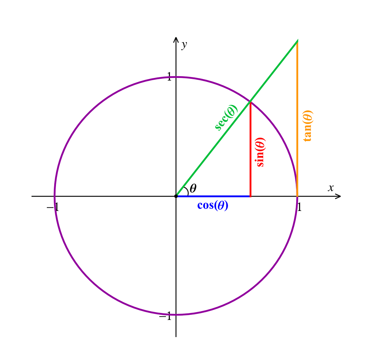 Conceitos iniciais sobre a tangente do arco trigonométrico