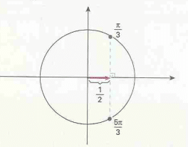 Estudo de equações trigonométricas em seno ou co-seno - Exemplo 1 -Forma Fatorada - Passo 2