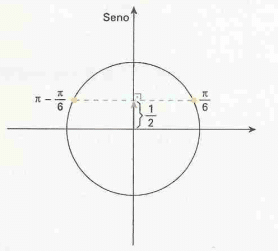 Estudo de equações trigonométricas em seno ou co-seno - Exemplo 1 -Método de simetria