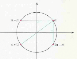 Estudo de equações trigonométricas em seno ou co-seno - Método de simetria com radianos