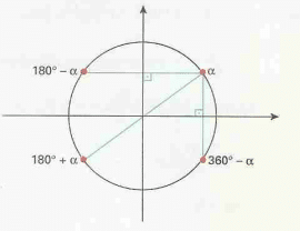 Estudo de equações trigonométricas em seno ou co-seno - Método de simetria com ângulos