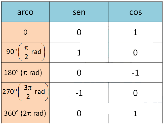 Estudo de equações trigonométricas em seno ou cosseno - Tabela de arcos notáveis 2