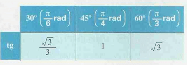Método gráfico para resolução de uma equação imediata tangente - Arcos notáveis