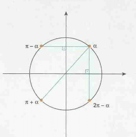 Método gráfico para resolução de uma equação imediata tangente - Exemplo III
