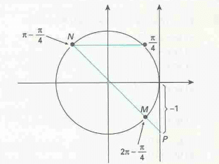Método gráfico para resolução de uma equação imediata tangente - Exemplo IX