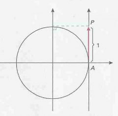 Método gráfico para resolução de uma equação imediata tangente - Exemplo V