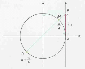 Método gráfico para resolução de uma equação imediata tangente - Exemplo VI