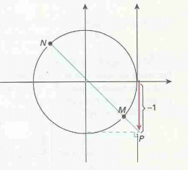 Método gráfico para resolução de uma equação imediata tangente - Exemplo VII
