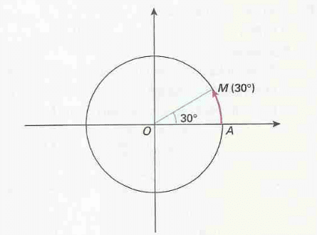 Tangente do arco trigonométrico - Figura I