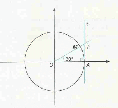 Tangente do arco trigonométrico - Figura II