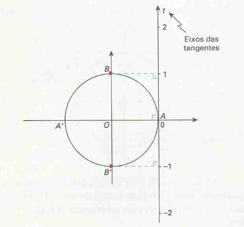 Tangente do arco trigonométrico - Figura III