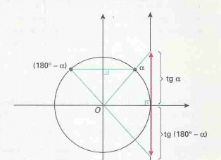 Tangente do arco trigonométrico - Figura IX