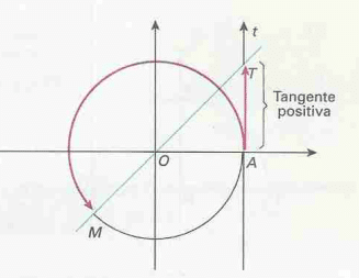 Tangente do arco trigonométrico - Figura V