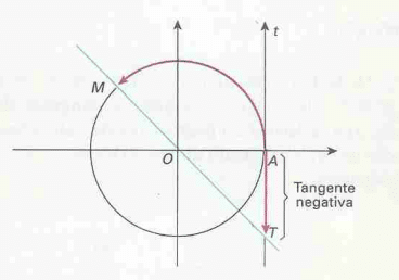 Tangente do arco trigonométrico - Figura VI