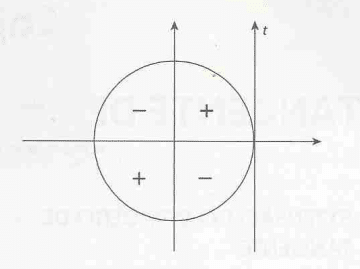 Tangente do arco trigonométrico - Figura VII