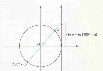 Tangente do arco trigonométrico - Figura X