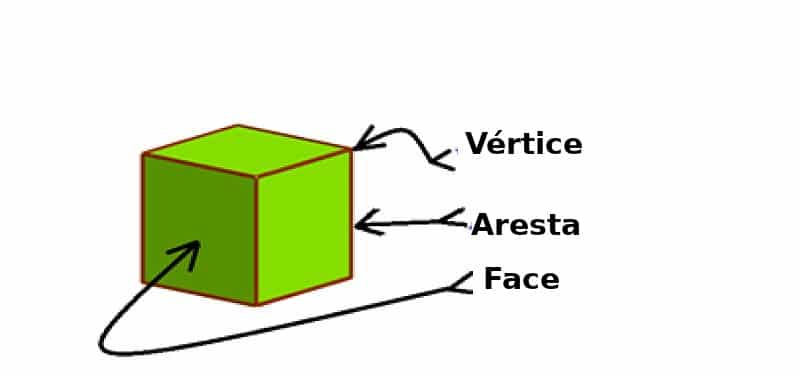 Casa da Matemática - Tudo sobre Poliedros: classificação, tipos e exemplos - Vértices, Faces e Arestas