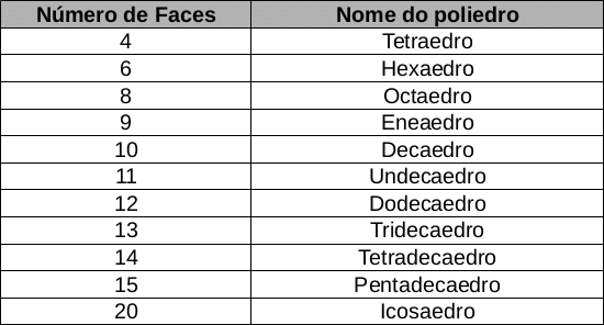 Nomes dos principais poliedros regulares